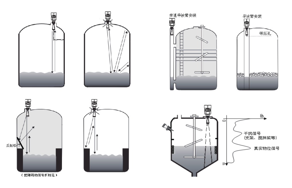 雷達(dá)液位計(jì)故障原因與處理方法