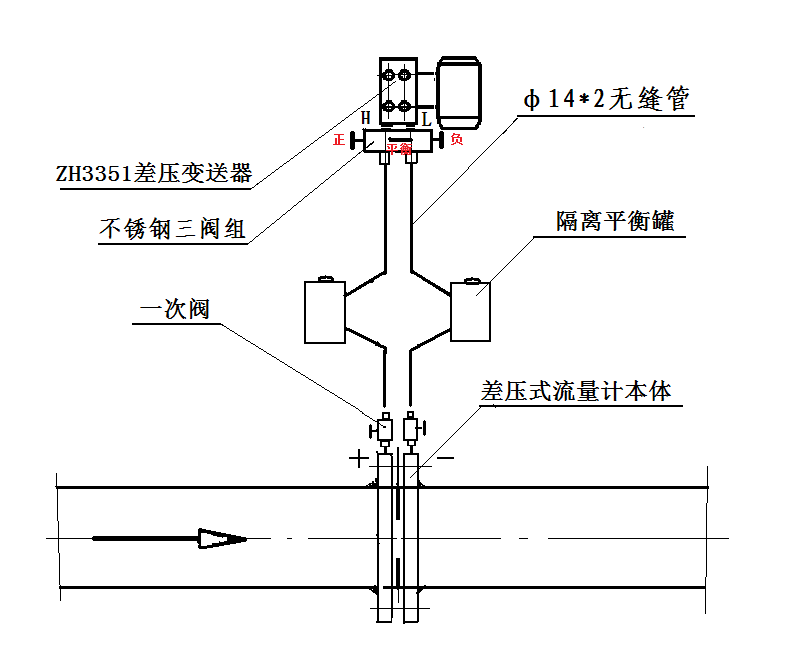 差壓變送器與三閥組在差壓式流量計(jì)中使用操作