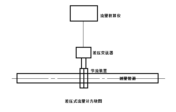 差壓變送器精度對差壓式流量計(jì)測量影響